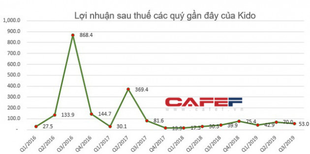 Kido (KDC) chốt danh sách cổ đông trả cổ tức bằng tiền tỷ lệ 10% - Ảnh 1.