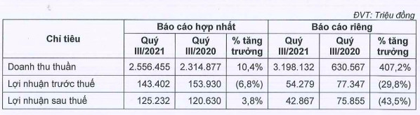 Kido (KDC) đã rót 308 tỷ đồng cho chuỗi trà sữa, bánh ngọt... Chuk Chuk - Ảnh 2.