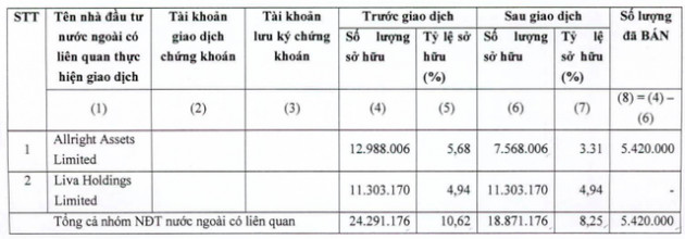 KIDO (KDC): Nhóm quỹ VinaCapital bán hơn 10,5 triệu cổ phiếu, thu về 600 tỷ đồng trong 3 ngày - Ảnh 2.