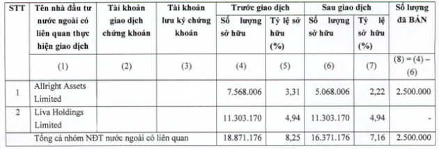 KIDO (KDC): Nhóm quỹ VinaCapital bán hơn 10,5 triệu cổ phiếu, thu về 600 tỷ đồng trong 3 ngày - Ảnh 3.