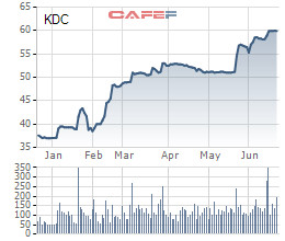 KIDO (KDC): Nhóm quỹ VinaCapital bán hơn 10,5 triệu cổ phiếu, thu về 600 tỷ đồng trong 3 ngày - Ảnh 4.