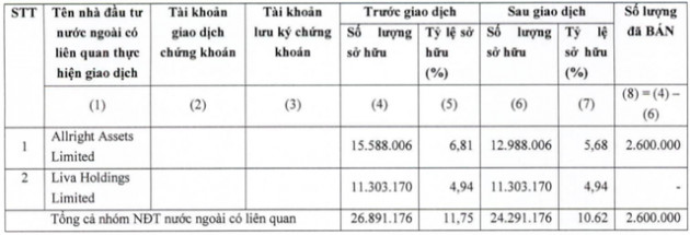 KIDO (KDC): Nhóm quỹ VinaCapital vừa bán ra 2,6 triệu cổ phần, giảm sở hữu xuống 10,62% vốn - Ảnh 1.