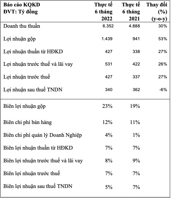 KIDO (KDC): Nửa đầu năm lãi tăng 27% lên 427 tỷ đồng, doanh thu dầu ăn chiếm hơn 80% - Ảnh 1.