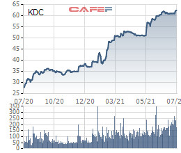 Kido (KDC): Sắp chi 137 tỷ đồng chia cổ tức đợt 2/2020, tỷ lệ 6% - Ảnh 1.