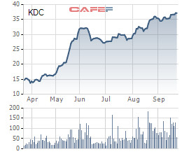 Kido (KDC) ước LNST 9 tháng tăng 57% lên 261 tỷ đồng, bánh trung thu Kingdom đóng góp 36 tỷ - Ảnh 1.