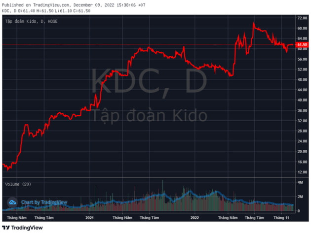 KIDO muốn mua lại 10 triệu cổ phiếu quỹ dù thị giá vẫn tăng 16% từ đầu năm - Ảnh 1.