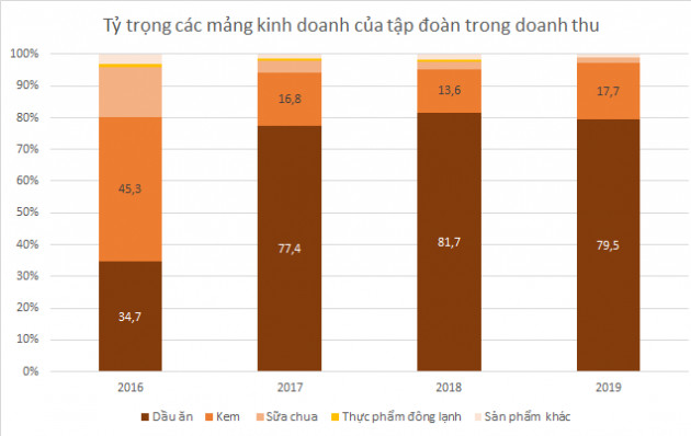 Kido ra sao sau 5 năm bán mảng bánh kẹo? - Ảnh 6.