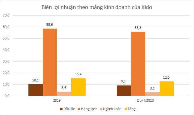 Kido ra sao sau 5 năm bán mảng bánh kẹo? - Ảnh 7.