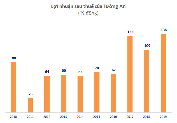 KIDO tăng 35% lãi ròng lên 200 tỷ đồng, nhờ ngành lạnh tiếp tục tăng trưởng - Ảnh 2.