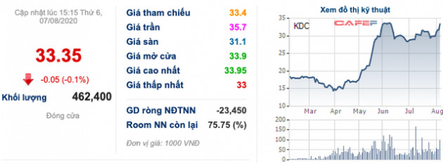 Kido thông qua quyết định chi trả cổ tức 2019 bằng tiền mặt, tỷ lệ 16% - Ảnh 1.