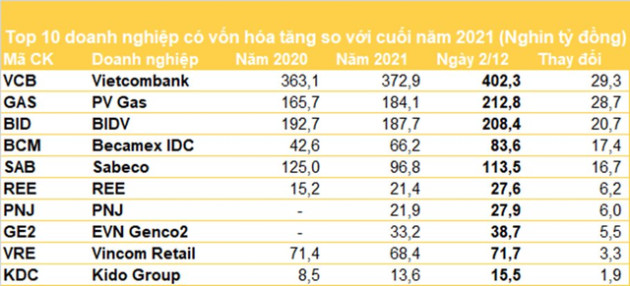 Kido, Vincom Retail, PNJ, REE... và loạt DN vượt bão 2022: Vốn hoá tăng hàng chục nghìn tỷ đồng từ đầu năm bất chấp sóng giảm dài 7 tháng - Ảnh 3.