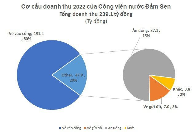 Công viên nước Đầm Sen thu gần 200 tỷ đồng từ bán vé vào cổng, lần đầu báo lãi trăm tỷ đồng, thu nhập lãnh đạo tăng gấp đôi - Ảnh 2.