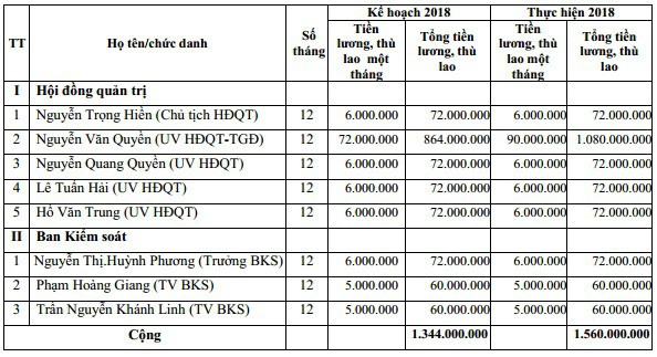 Kiêm nhiệm cả vị trí CEO, ông Nguyễn Văn Quyền nhận lương, thù lao 90 triệu/tháng tại Thủy điện Thác Bà - Ảnh 2.