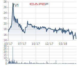 Kiểm toán từ chối đưa ý kiến, cổ phiếu TV1 bị hủy niêm yết trên HoSE - Ảnh 1.