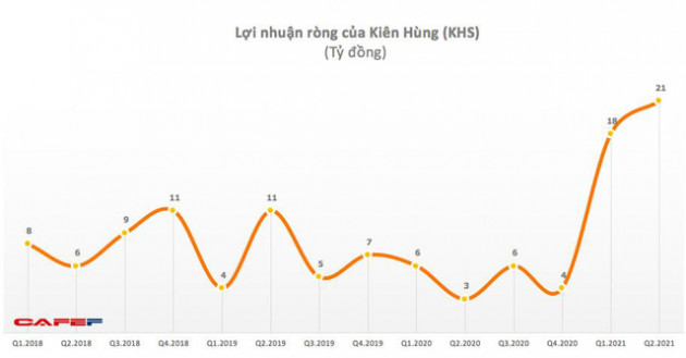 Kiên Hùng (KHS): Các thị trường xuất khẩu phục hồi, quý 2 lãi 20 tỷ đồng, cao gấp 11 lần cùng kỳ - Ảnh 1.