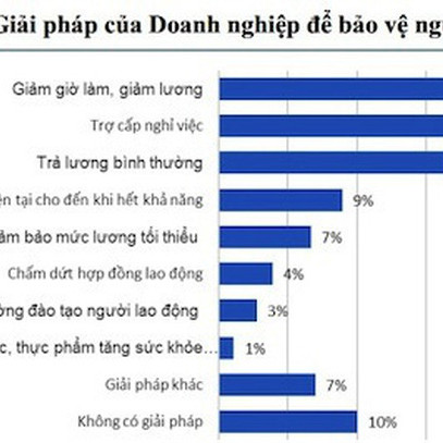 Kiến nghị mở rộng chính sách an sinh để hỗ trợ doanh nghiệp