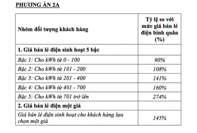 Kiến nghị rút phương án điện một giá - Ảnh 2.