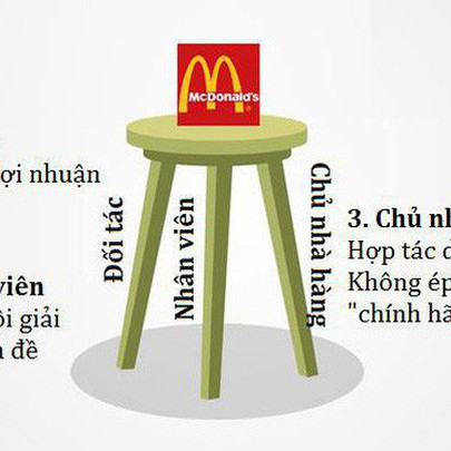 "Kiềng 3 chân" của McDonald's: Đối tác có lãi, nhân viên có quyền, công ty có thành công