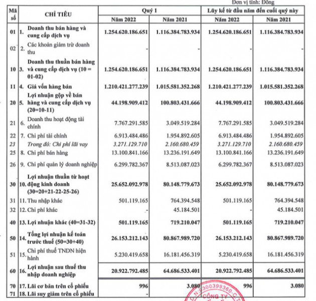 Kim khí Thành phố Hồ Chí Minh (HMC) báo lãi quý 1 đạt 21 tỷ đồng, giảm 68% so với cùng kỳ - Ảnh 1.