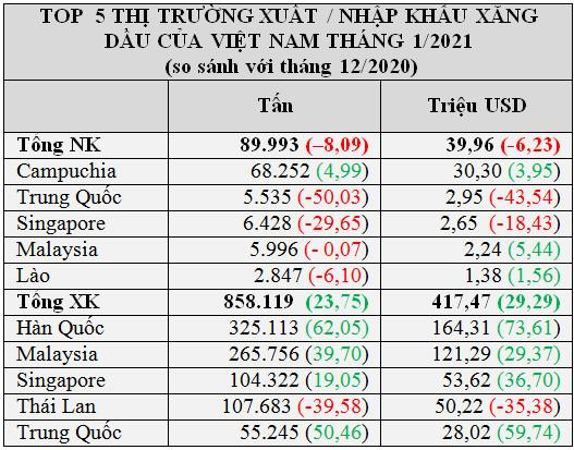 Kim ngạch nhập khẩu xăng dầu tháng 1 gấp 10 lần xuất khẩu - Ảnh 1.