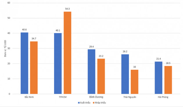 Kim ngạch xuất nhập khẩu cán mốc 600 tỷ USD, địa phương nào đang dẫn đầu? - Ảnh 2.