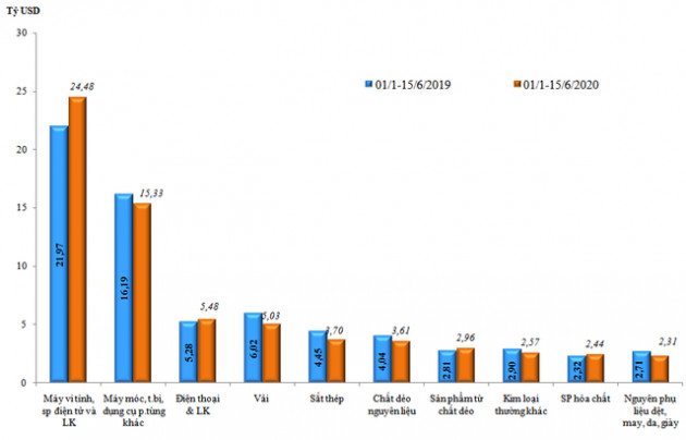 Kim ngạch xuất nhập khẩu đạt hơn 20 tỷ USD trong nửa đầu tháng 6 - Ảnh 2.