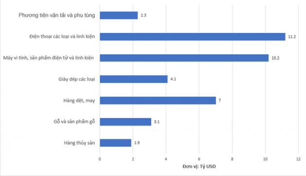 Kim ngạch xuất nhập khẩu đạt hơn 30 tỷ USD, nhóm doanh nghiệp FDI chiếm tỷ lệ bao nhiêu? - Ảnh 1.