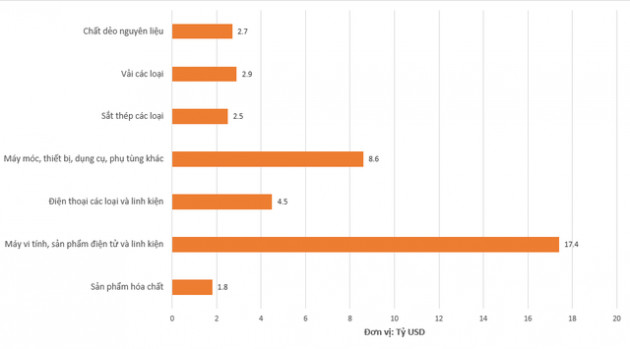 Kim ngạch xuất nhập khẩu đạt hơn 30 tỷ USD, nhóm doanh nghiệp FDI chiếm tỷ lệ bao nhiêu? - Ảnh 2.