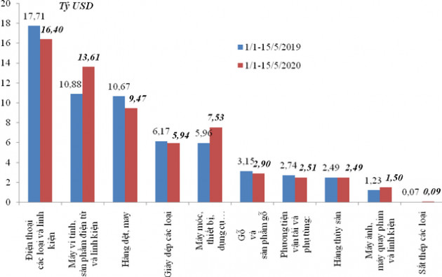 Kim ngạch xuất nhập khẩu giảm 856 triệu USD trong nửa đầu tháng 5/2020 - Ảnh 1.