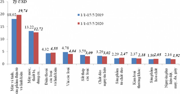 Kim ngạch xuất nhập khẩu giảm 856 triệu USD trong nửa đầu tháng 5/2020 - Ảnh 2.