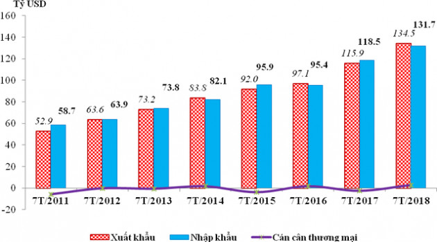 Kim ngạch xuất nhập khẩu hàng hóa 7 tháng đầu năm 2018 vượt cả năm 2013 - Ảnh 1.