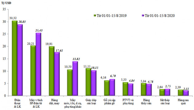 Kim ngạch xuất nhập khẩu hàng hóa Việt Nam vượt 23 tỷ USD trong nửa đầu tháng 8/2020 - Ảnh 1.