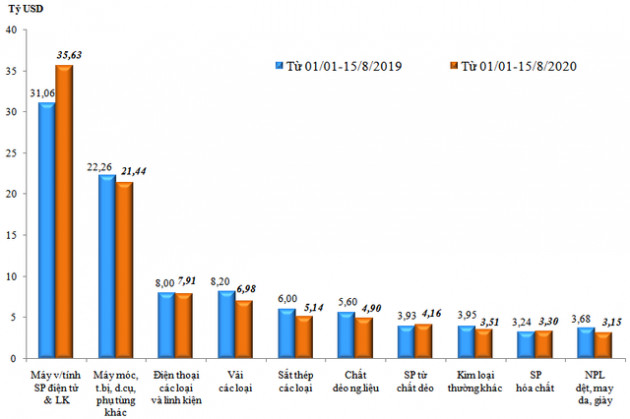 Kim ngạch xuất nhập khẩu hàng hóa Việt Nam vượt 23 tỷ USD trong nửa đầu tháng 8/2020 - Ảnh 2.