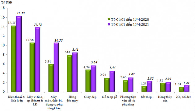 Kim ngạch xuất nhập khẩu hàng hóa Việt Nam vượt 26 tỷ USD trong nửa đầu tháng 4/2021 - Ảnh 1.