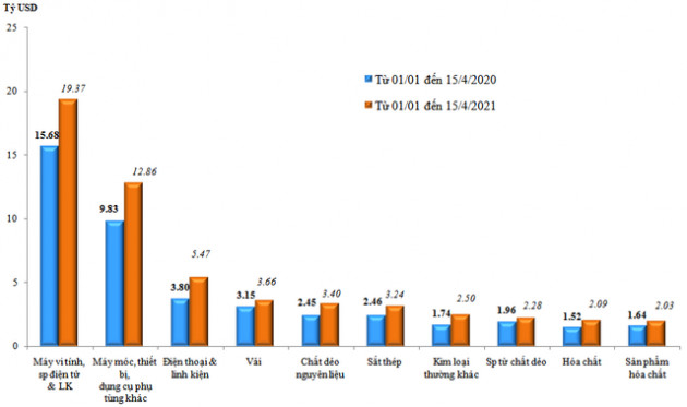 Kim ngạch xuất nhập khẩu hàng hóa Việt Nam vượt 26 tỷ USD trong nửa đầu tháng 4/2021 - Ảnh 2.
