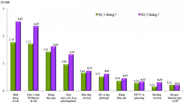 Kim ngạch xuất nhập khẩu hàng hóa Việt Nam vượt 286 tỷ USD trong 7 tháng đầu năm - Ảnh 1.