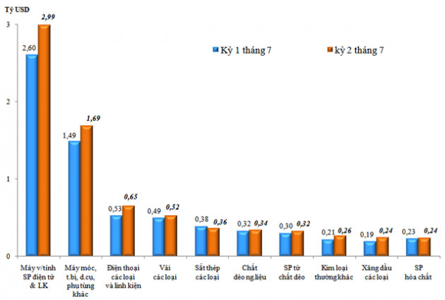 Kim ngạch xuất nhập khẩu hàng hóa Việt Nam vượt 286 tỷ USD trong 7 tháng đầu năm - Ảnh 2.