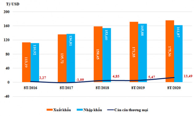 Kim ngạch xuất nhập khẩu hàng hóa Việt Nam vượt 337 tỷ USD - Ảnh 1.