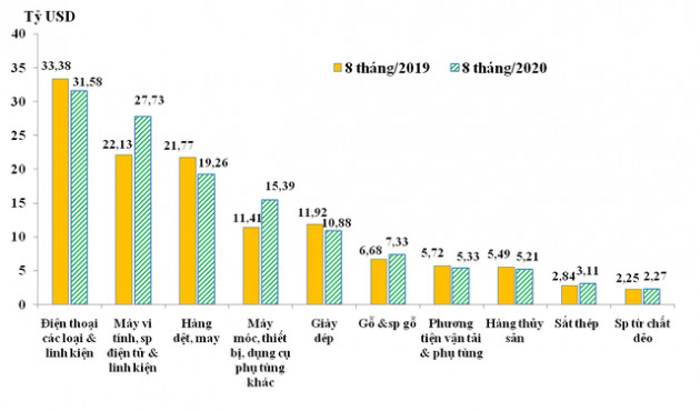 Kim ngạch xuất nhập khẩu hàng hóa Việt Nam vượt 337 tỷ USD - Ảnh 2.