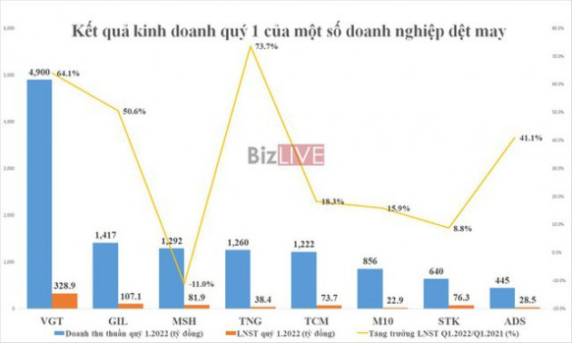 Kín đơn hàng, nhiều doanh nghiệp dệt may lãi lớn trong quý 1 - Ảnh 1.