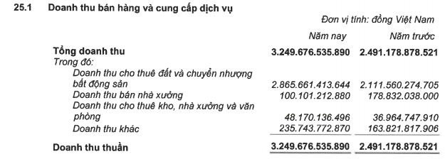 Kinh Bắc City (KBC): Năm 2019 lãi 1080 tỷ đồng tăng 34% so với cùng kỳ - Ảnh 1.