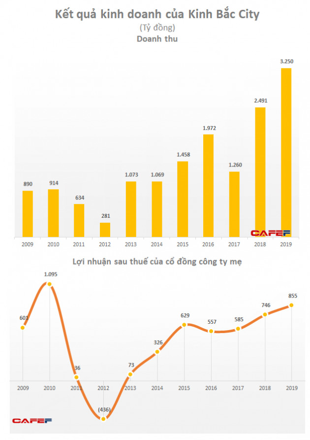 Kinh Bắc City (KBC): Năm 2019 lãi 1080 tỷ đồng tăng 34% so với cùng kỳ - Ảnh 2.