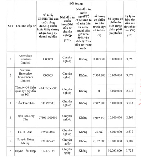 Kinh Bắc City (KBC) thông qua phương án chào bán riêng lẻ 100 triệu cổ phiếu giá không thấp hơn 28.000 đồng/cp - Ảnh 2.