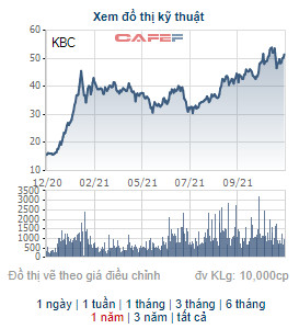 Kinh Bắc City (KBC) triển khai phương án phát hành 190 triệu cổ phiếu thưởng tỷ lệ 33,33% - Ảnh 1.