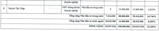 Kinh Bắc (KBC): 5 cá nhân và 2 tổ chức tham gia đợt phát hành tăng vốn, riêng Dragon Capital mua thêm 12 triệu cổ phiếu - Ảnh 2.