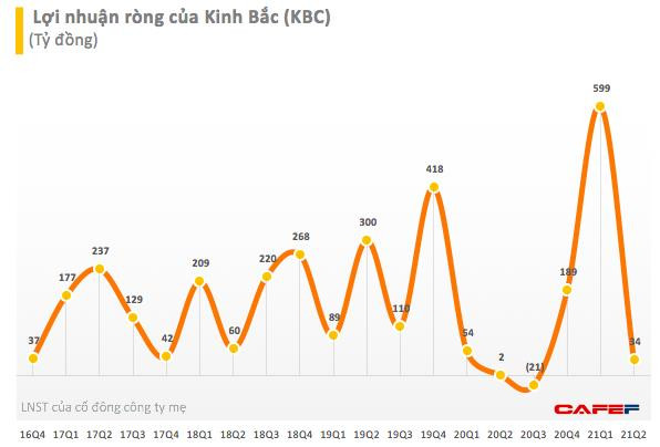 Kinh Bắc (KBC) bổ sung phương án sử dụng vốn từ đợt phát hành riêng lẻ 100 triệu cổ phiếu - Ảnh 2.