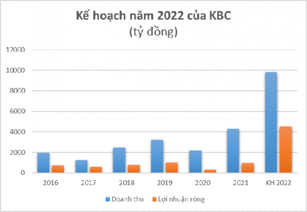 Kinh Bắc (KBC) chuẩn bị phát hành gần 192 triệu cổ phiếu, nâng vốn điều lệ lên gần 7.700 tỷ đồng - Ảnh 1.