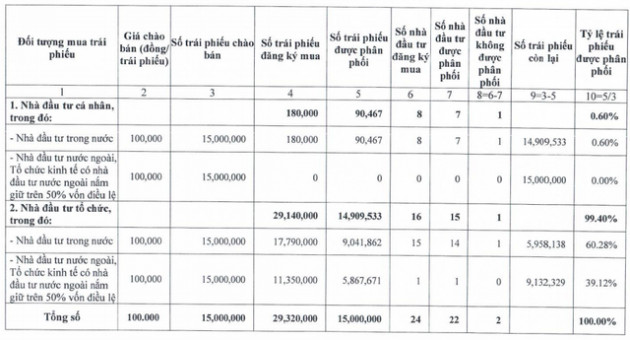 Kinh Bắc (KBC): Có 8 nhà đầu tư cá nhân và 16 tổ chức tham gia mua lượng lớn đợt chào bán 1.500 tỷ trái phiếu lãi suất 10,8%/năm - Ảnh 1.