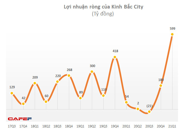 Kinh Bắc (KBC) đạt lợi nhuận kỷ lục trong quý 1/2021 với 599 tỷ đồng, cao gấp 11 lần cùng kỳ - Ảnh 3.