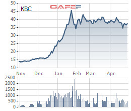 Kinh Bắc (KBC) đạt lợi nhuận kỷ lục trong quý 1/2021 với 599 tỷ đồng, cao gấp 11 lần cùng kỳ - Ảnh 4.